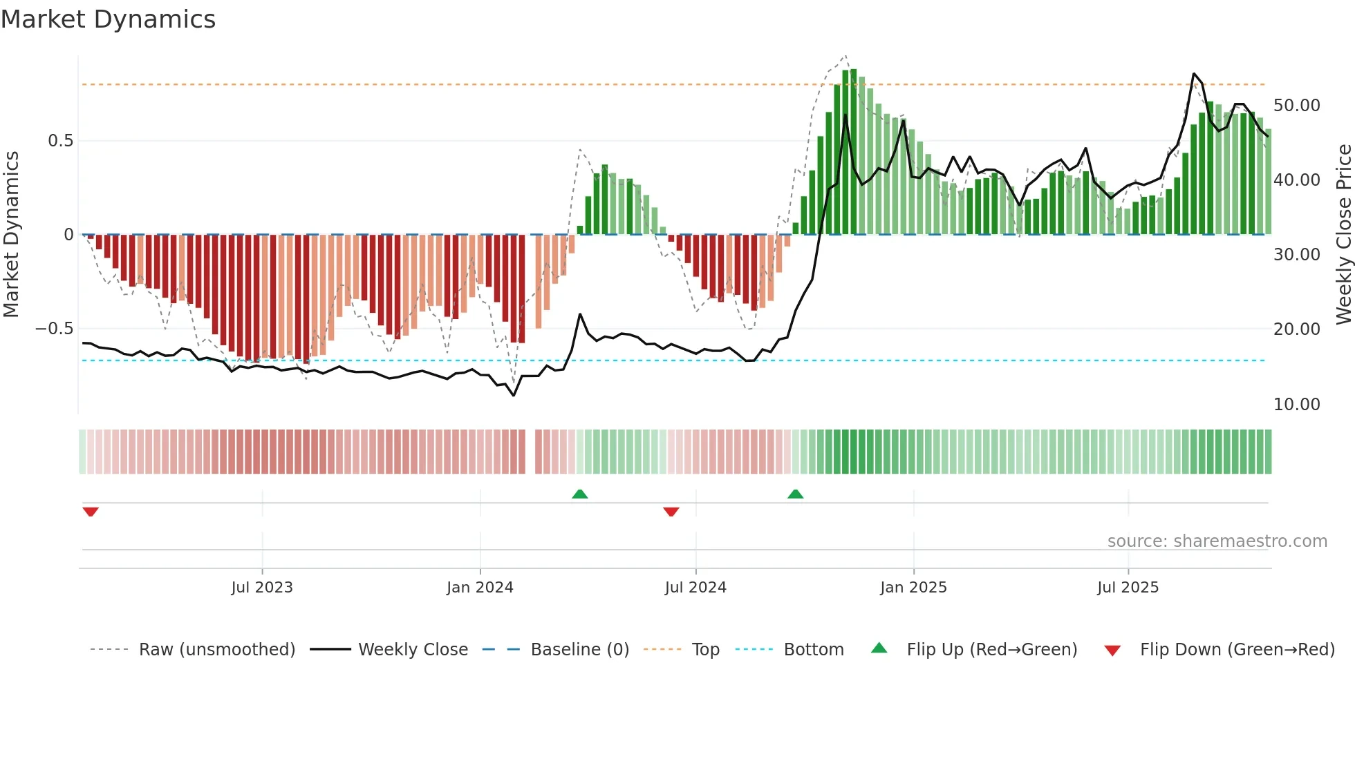 002625 weekly Market Dynamics chart
