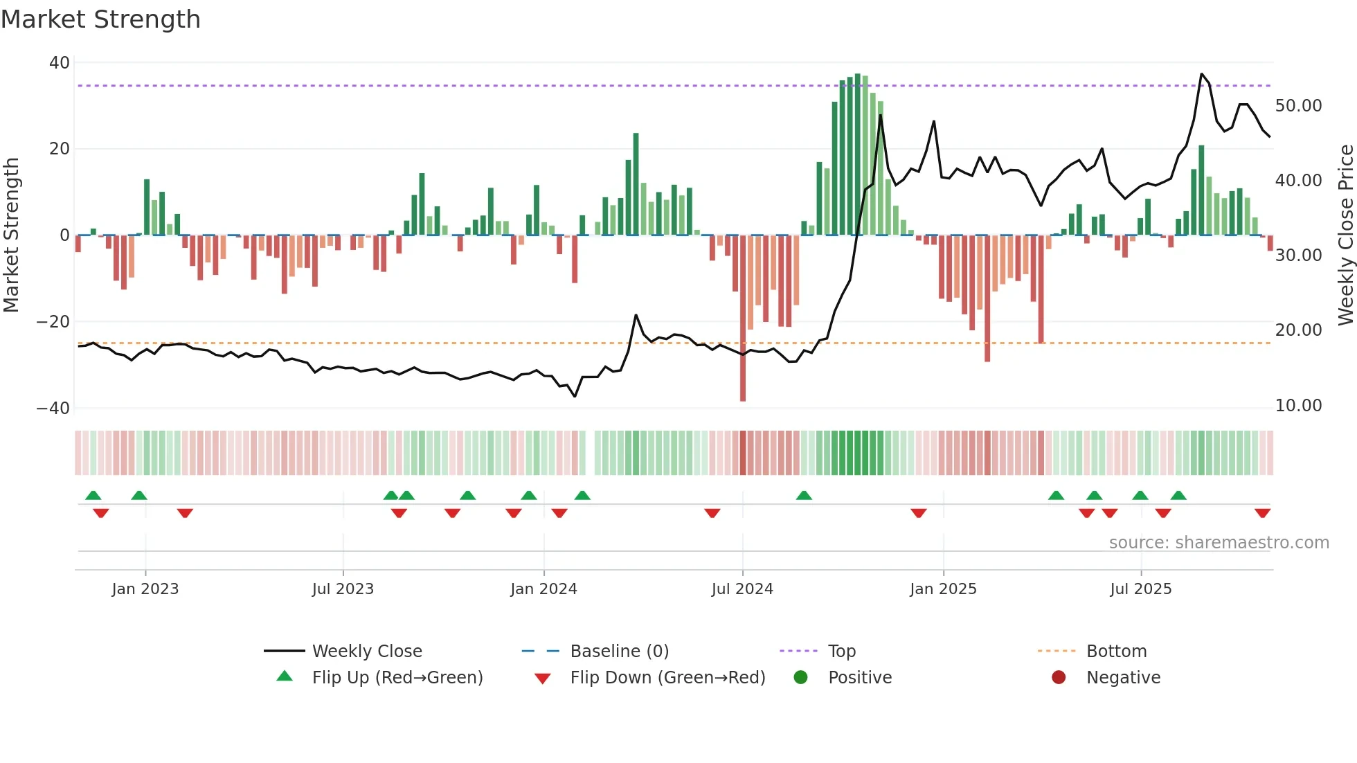 002625 weekly Market Strength chart