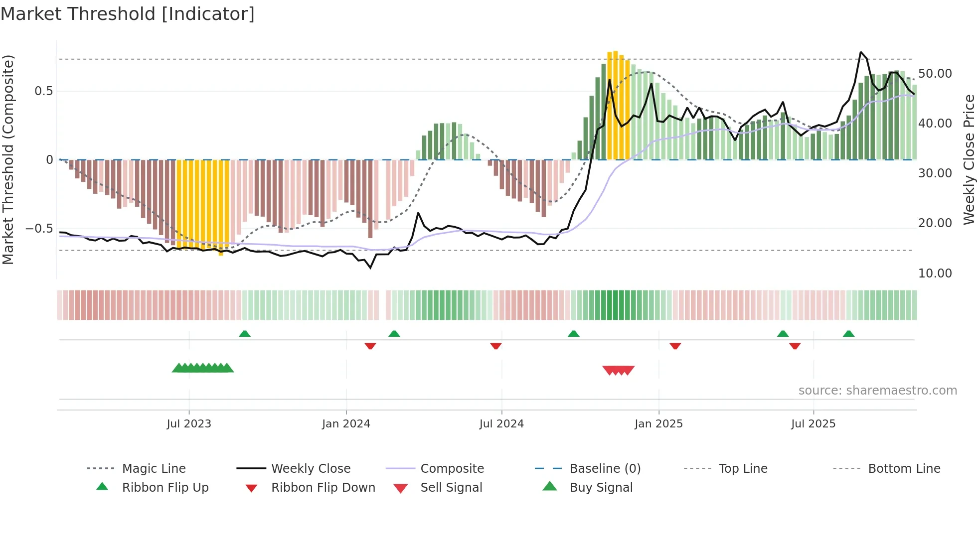 002625 weekly Market Threshold chart