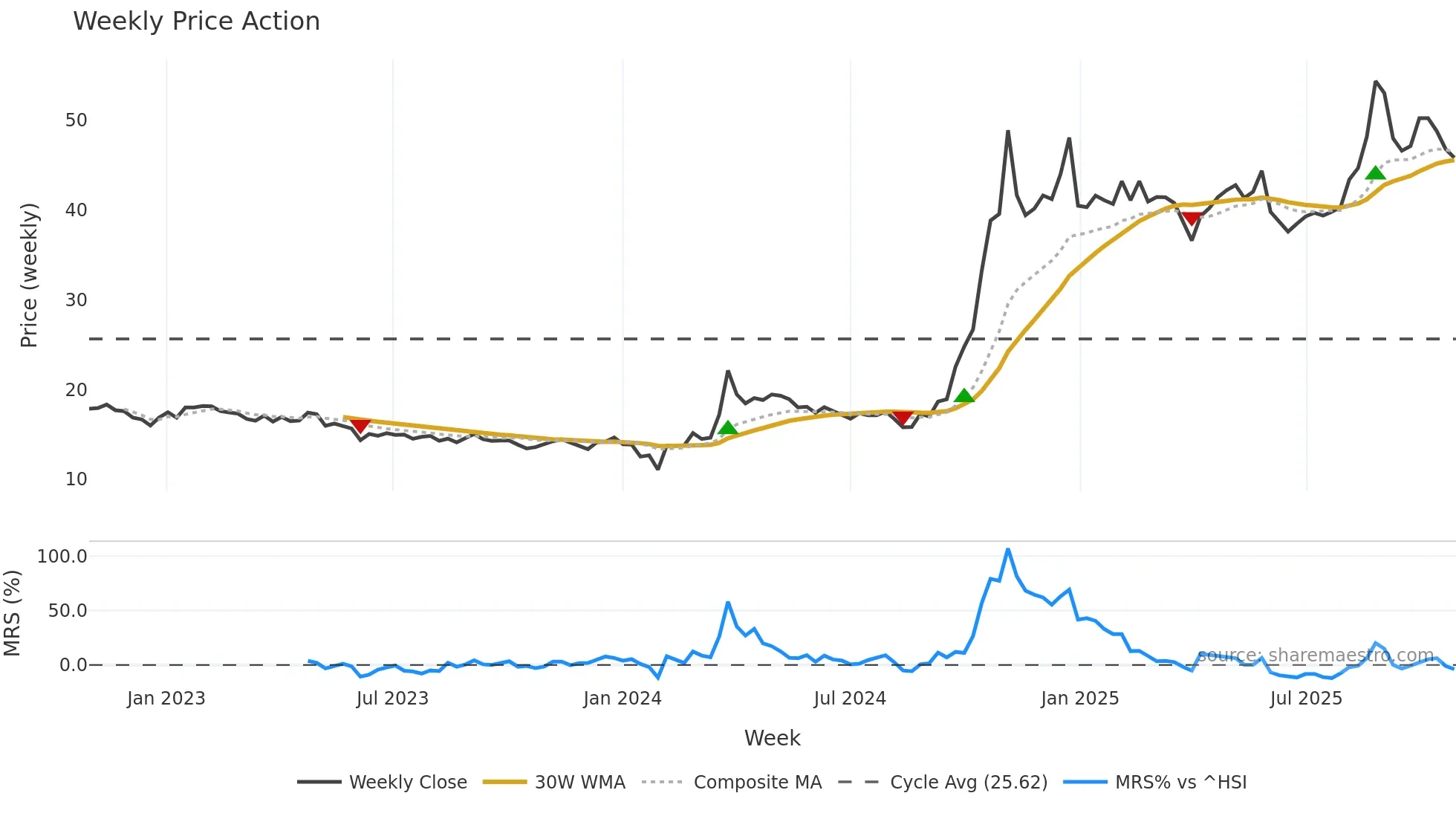 002625 weekly Price Action chart, closing 2025-10-27