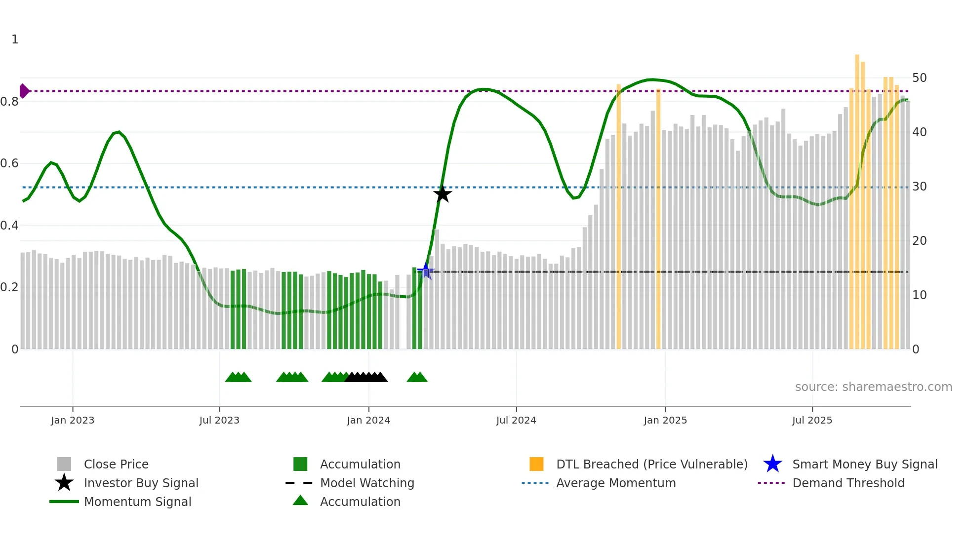 002625 weekly Smart Money chart