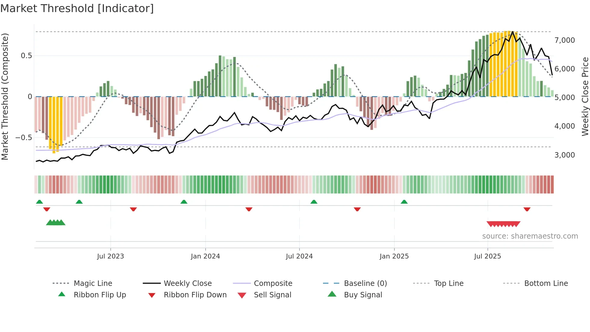 JKCEMENT weekly Market Threshold chart