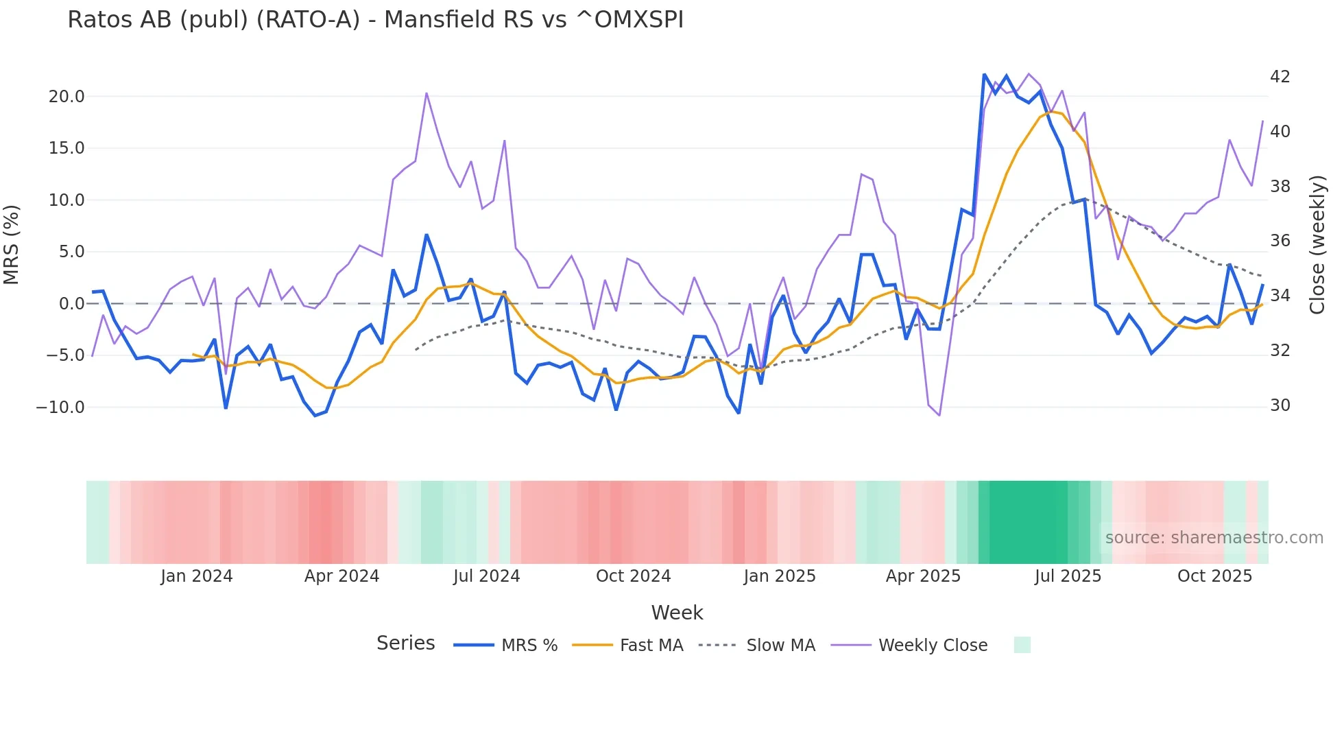 RATO-A Mansfield Relative Strength chart