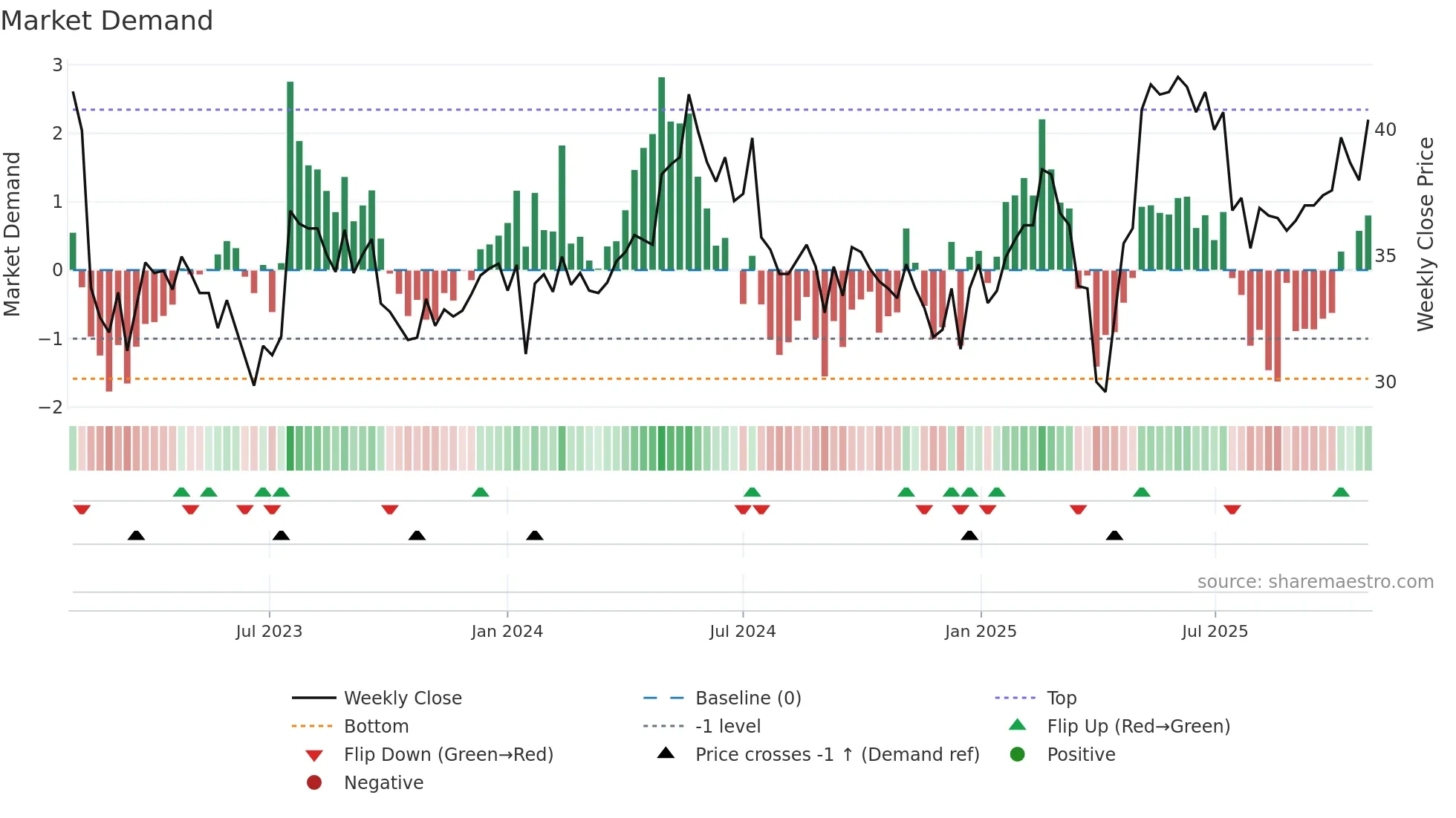 RATO-A weekly Market Demand chart