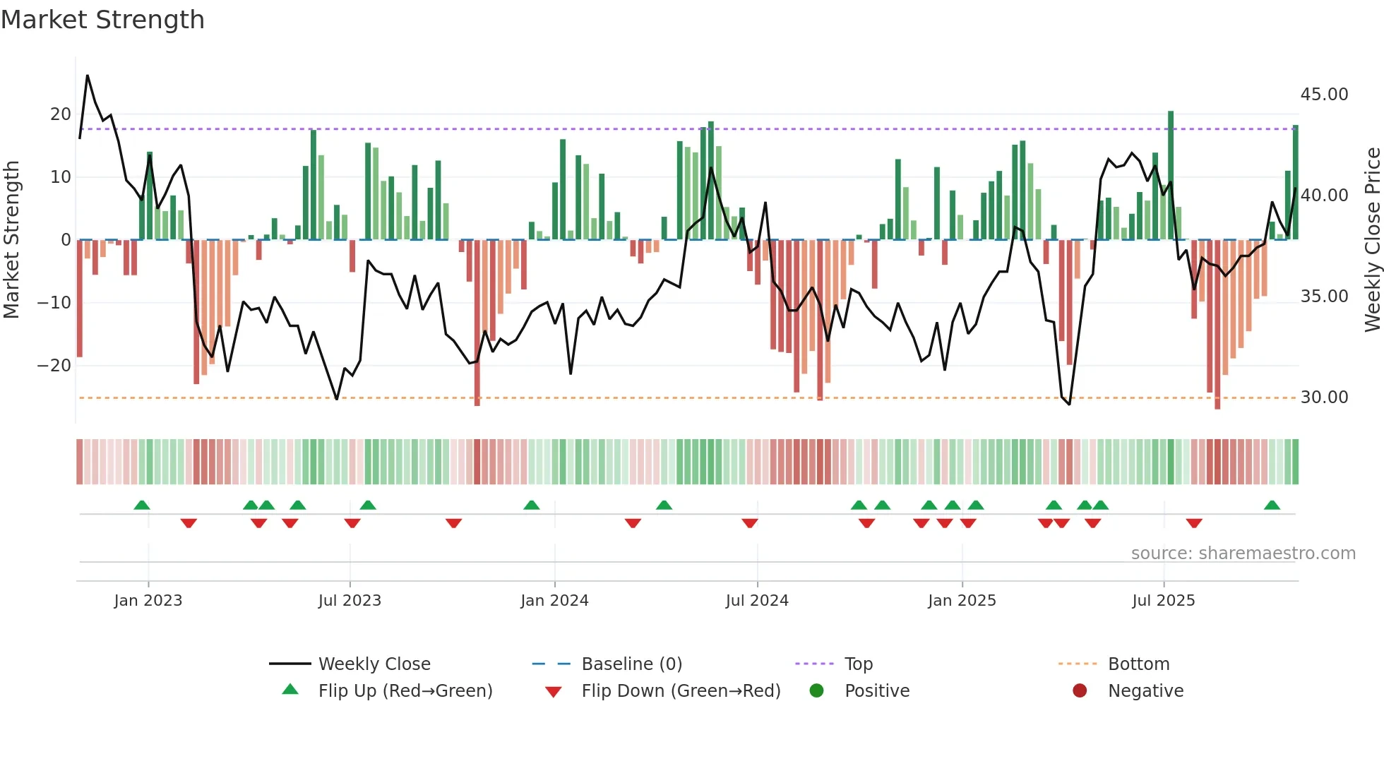 RATO-A weekly Market Strength chart