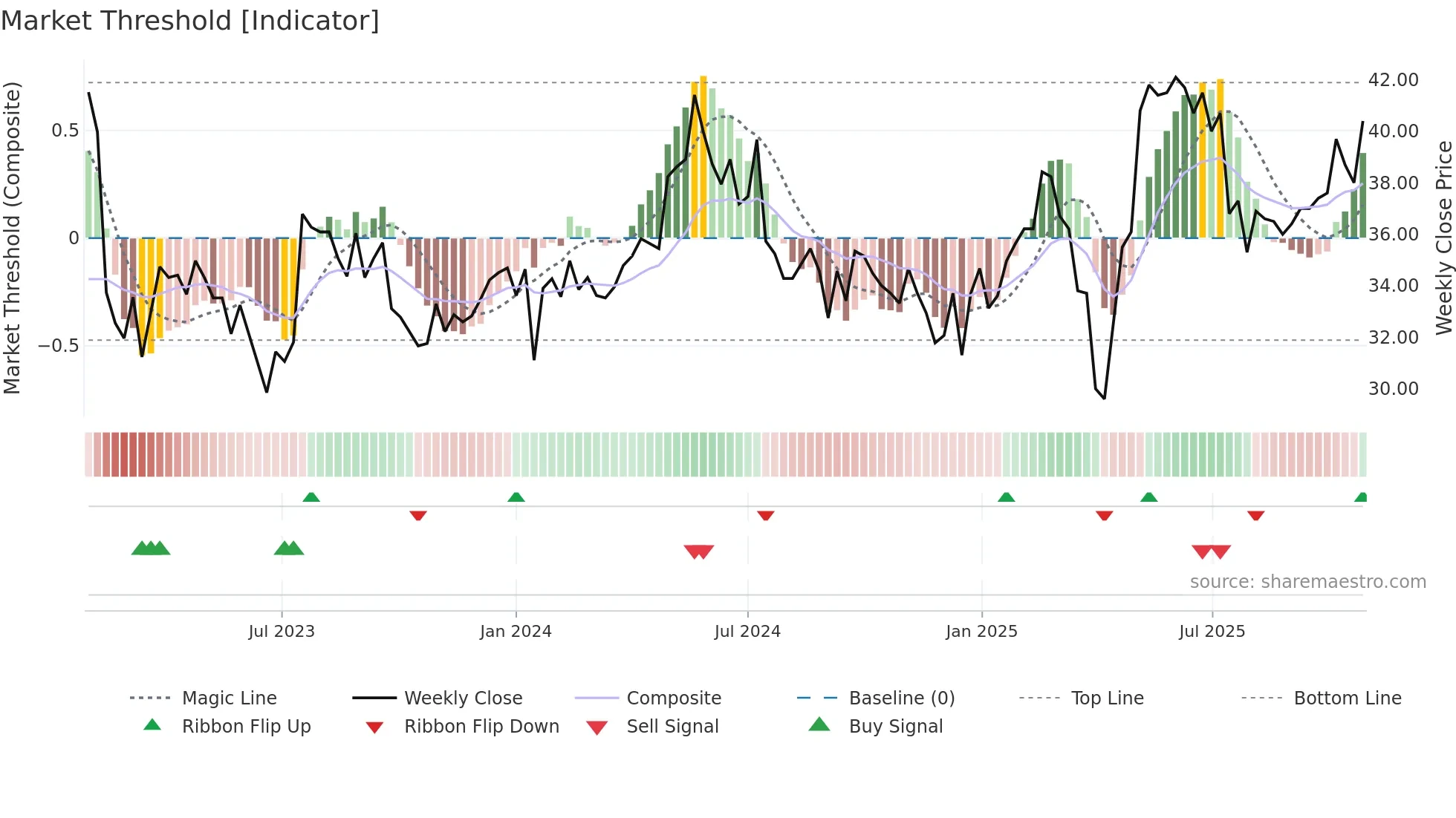RATO-A weekly Market Threshold chart