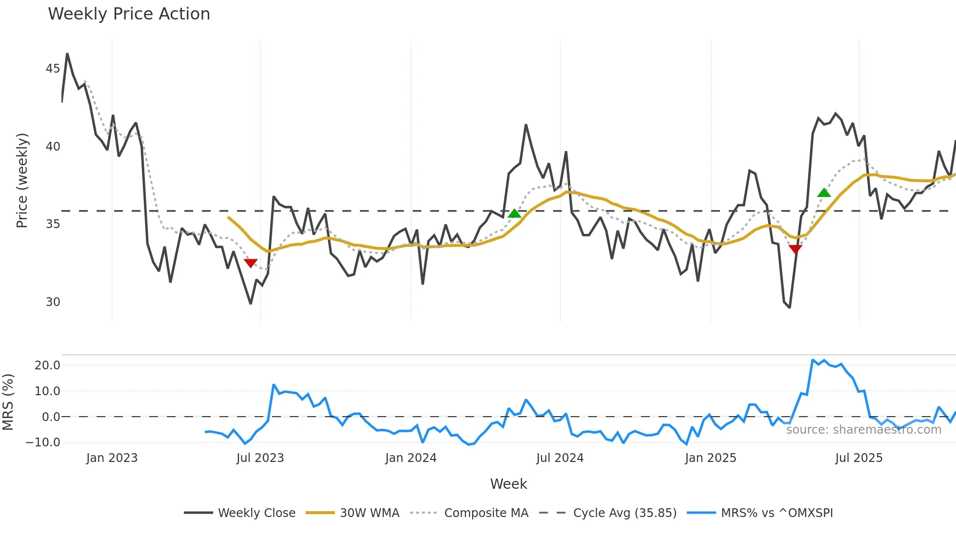RATO-A weekly Price Action chart, closing 2025-10-27