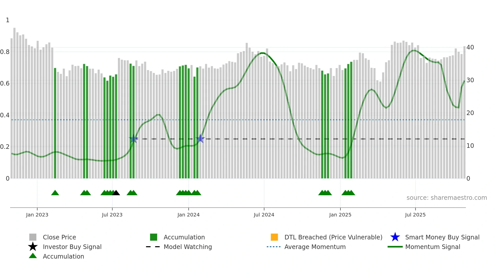 RATO-A weekly Smart Money chart