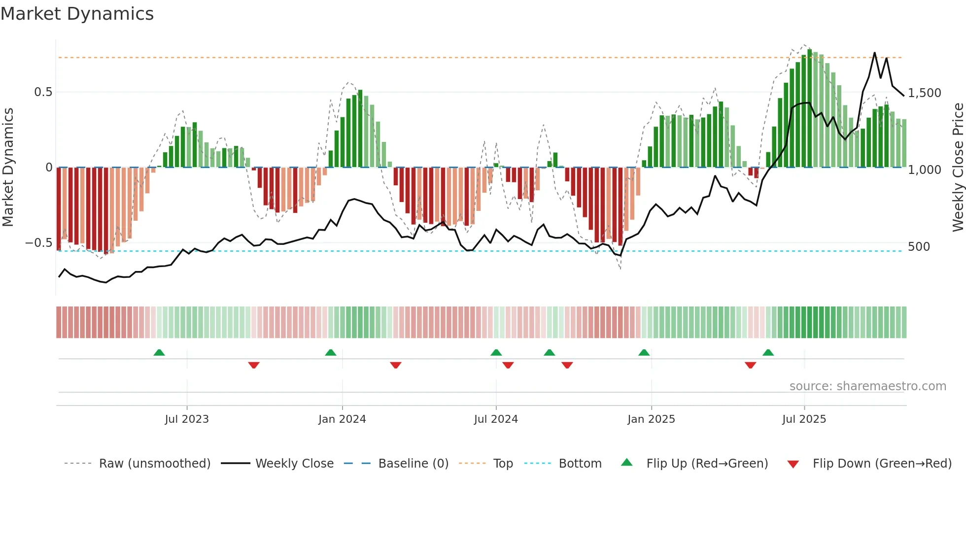 AXISCADES weekly Market Dynamics chart
