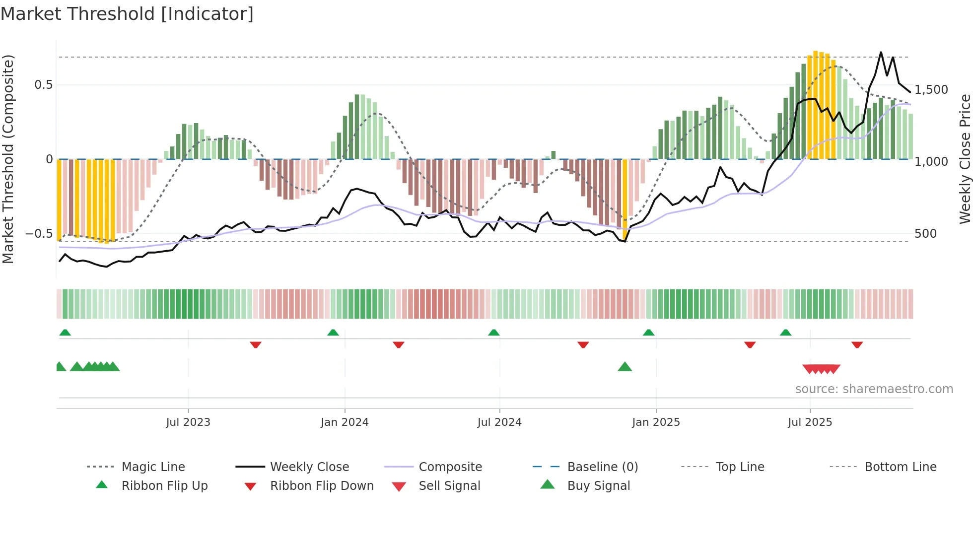 AXISCADES weekly Market Threshold chart