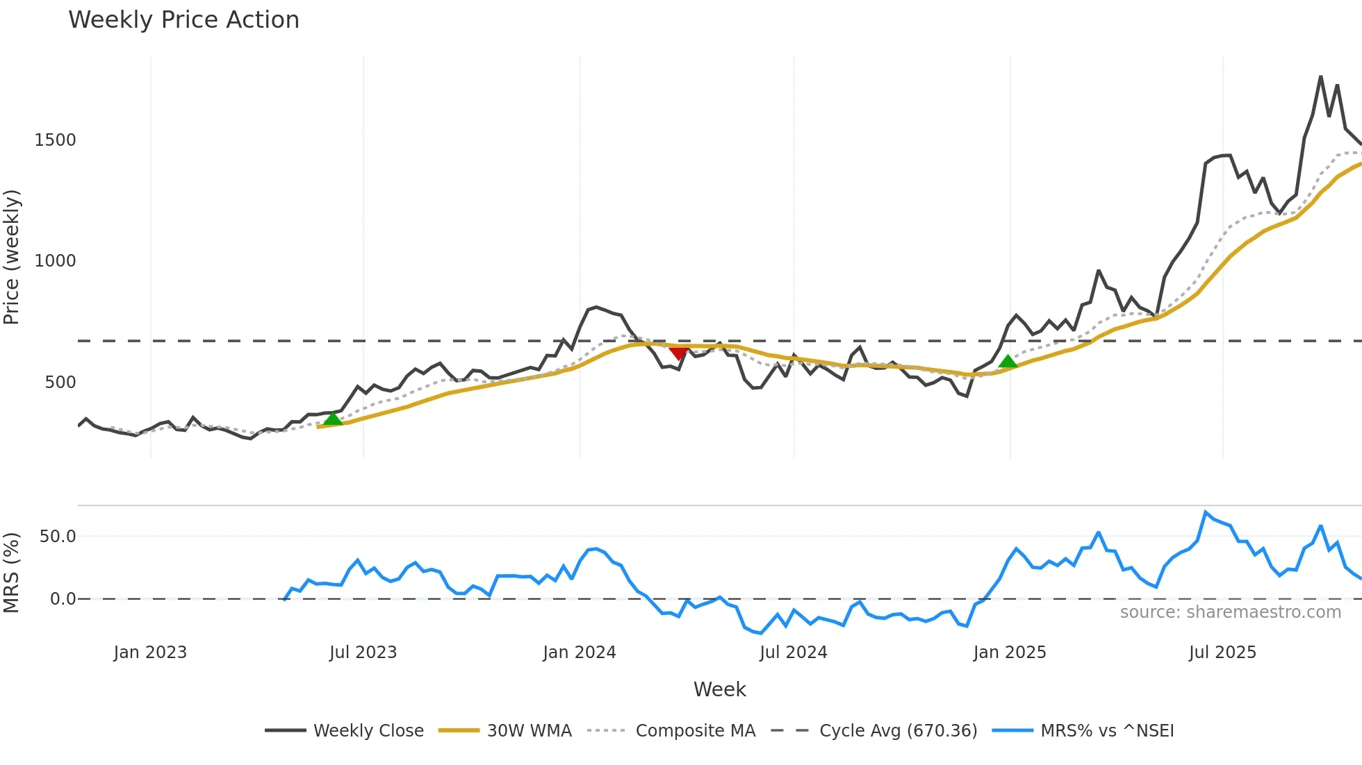 AXISCADES weekly Price Action chart, closing 2025-10-27