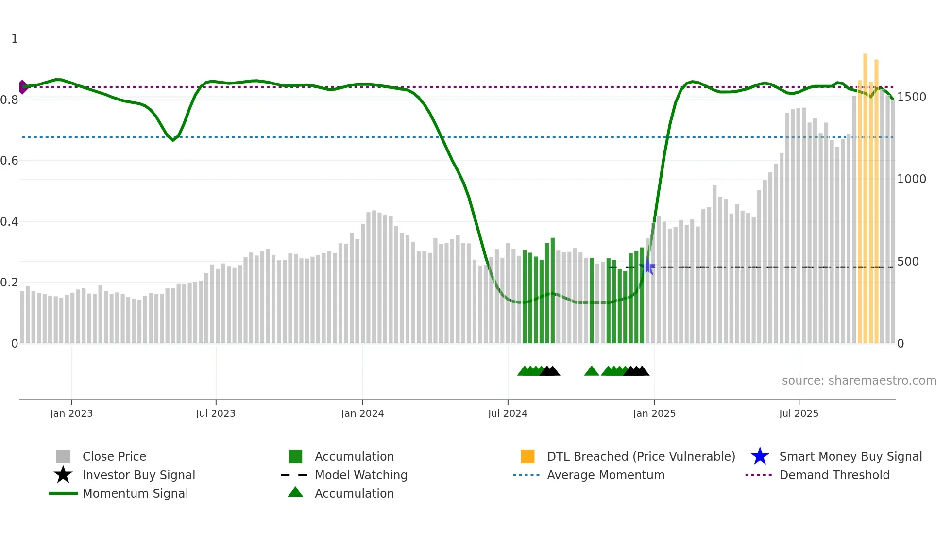 AXISCADES weekly Smart Money chart