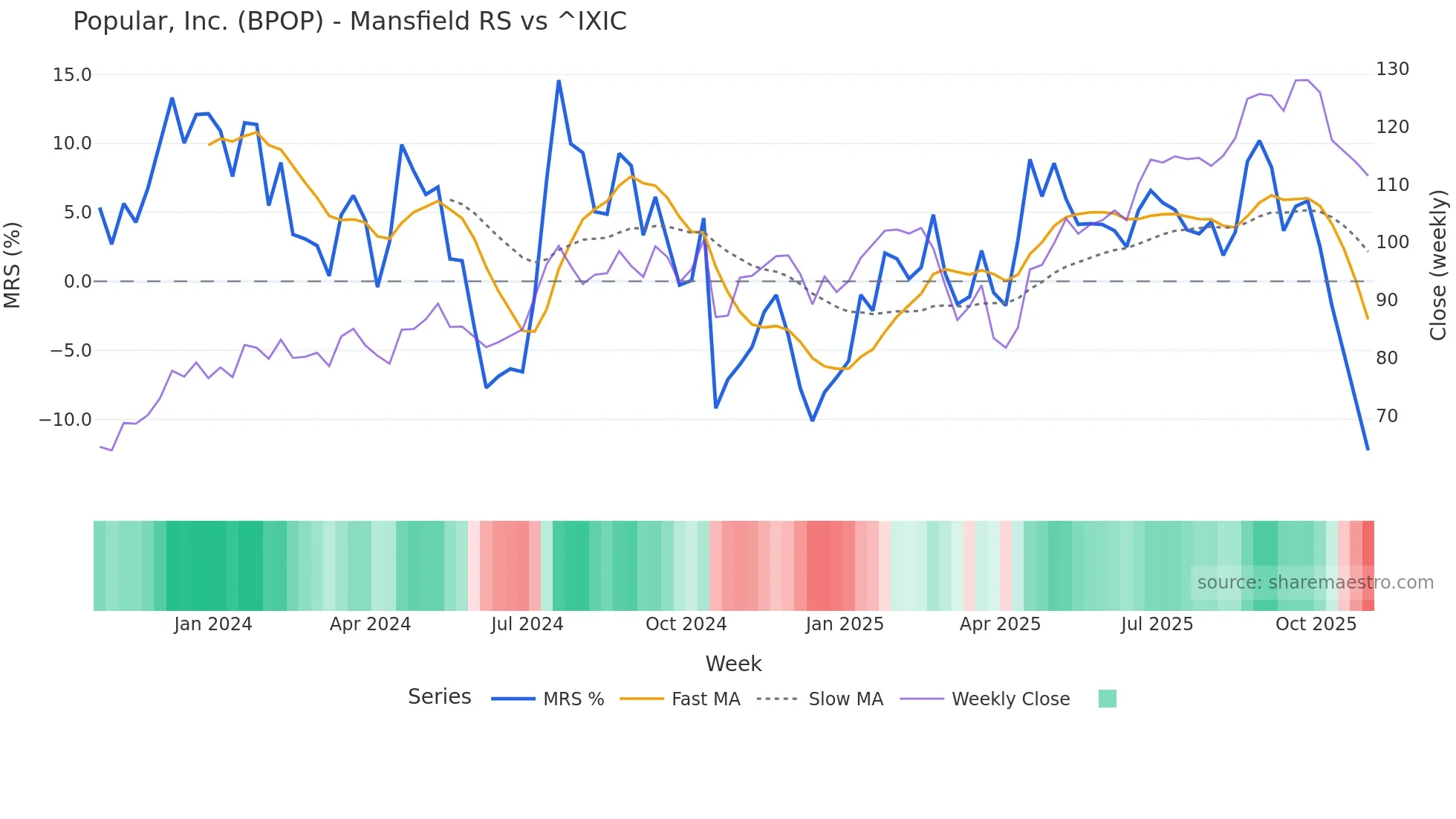 BPOP Mansfield Relative Strength chart