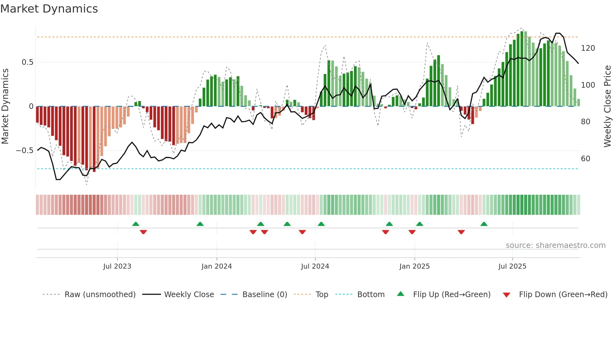 BPOP weekly Market Dynamics chart