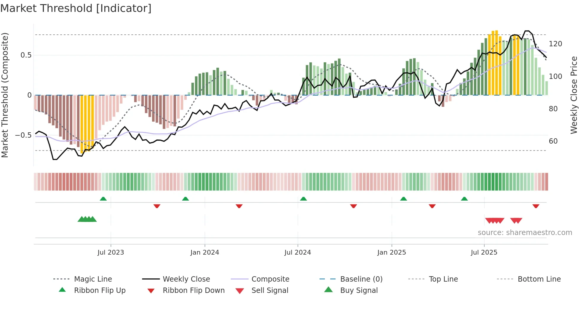 BPOP weekly Market Threshold chart