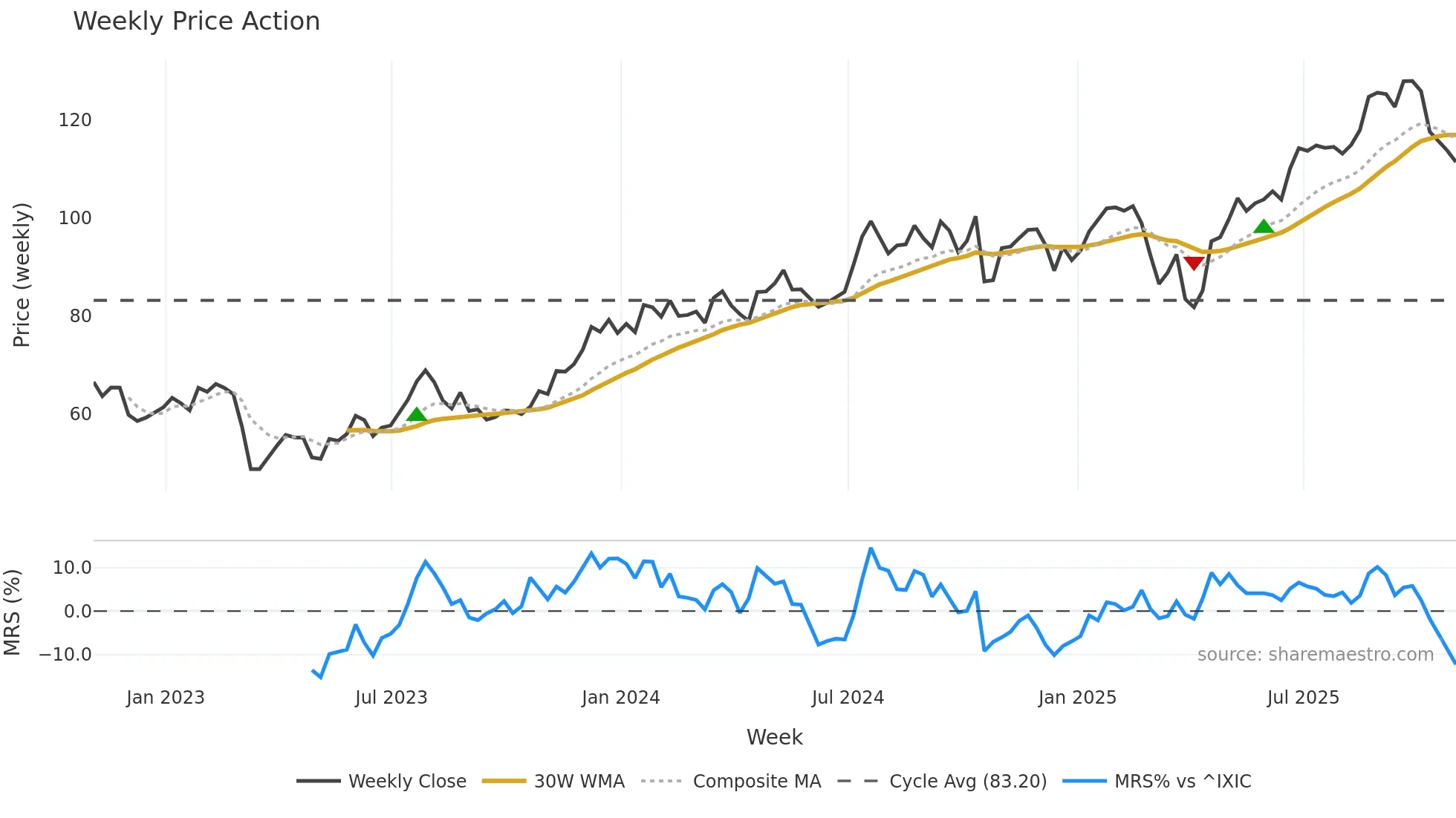 BPOP weekly Price Action chart, closing 2025-10-31
