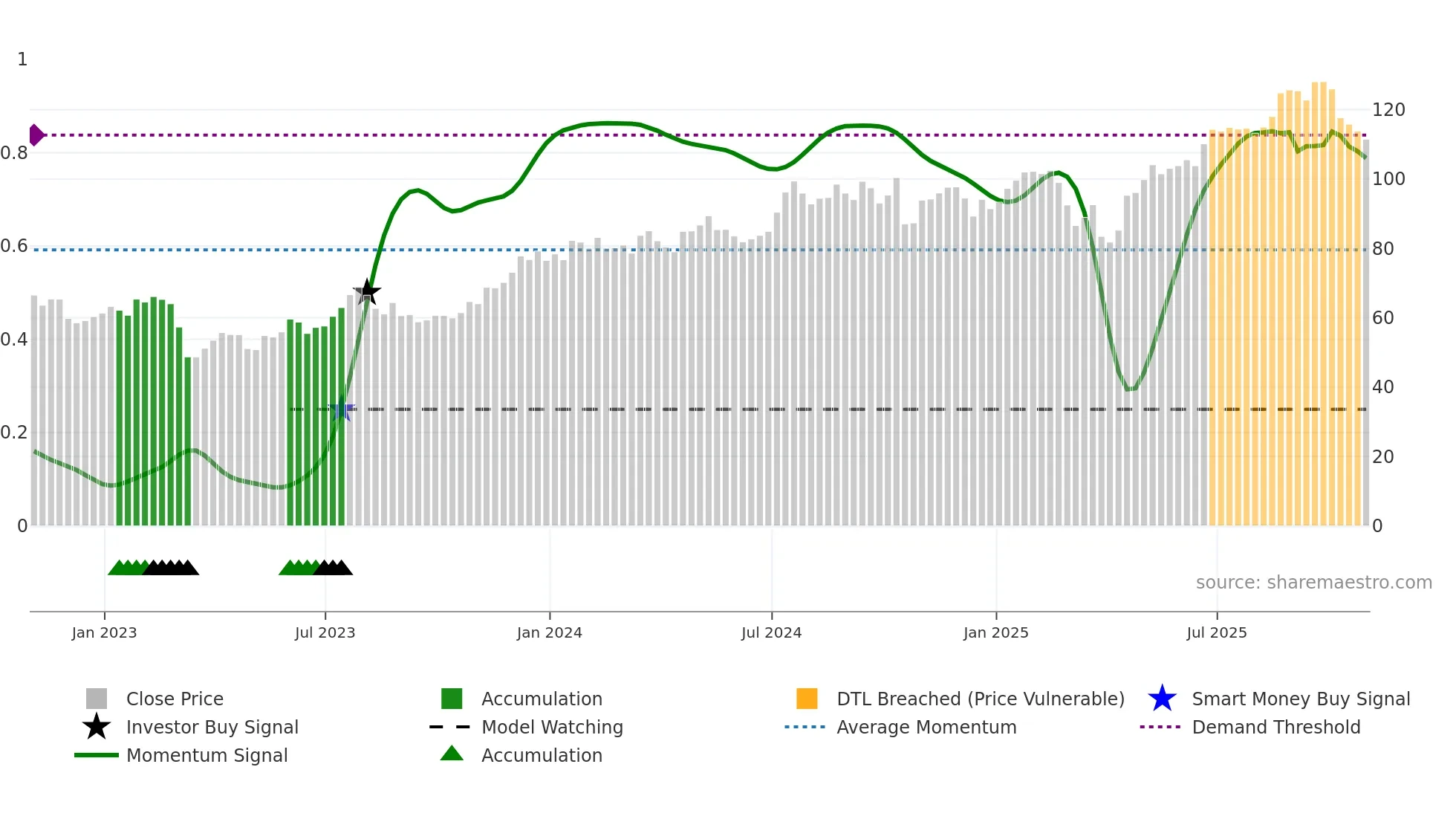BPOP weekly Smart Money chart