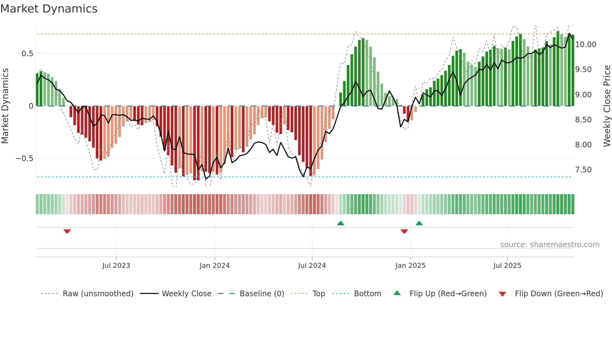 DNP weekly Market Dynamics chart
