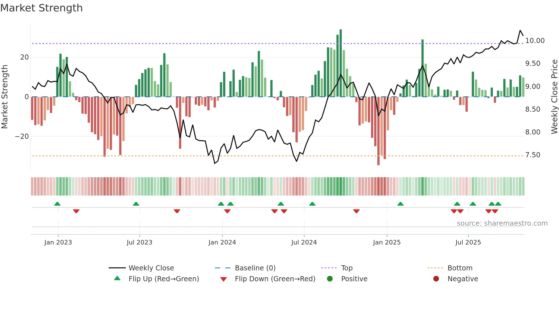 DNP weekly Market Strength chart