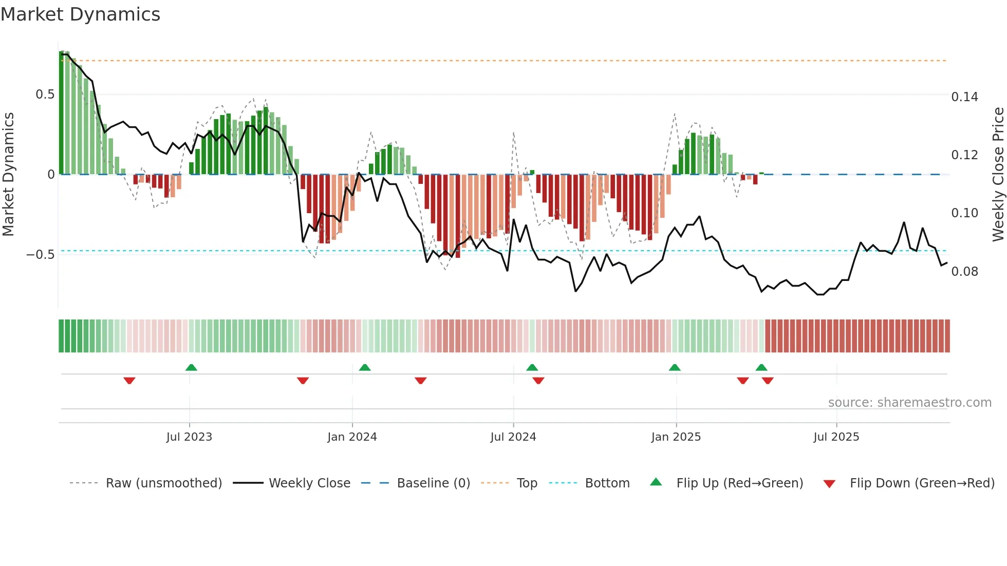 3989 weekly Market Dynamics chart