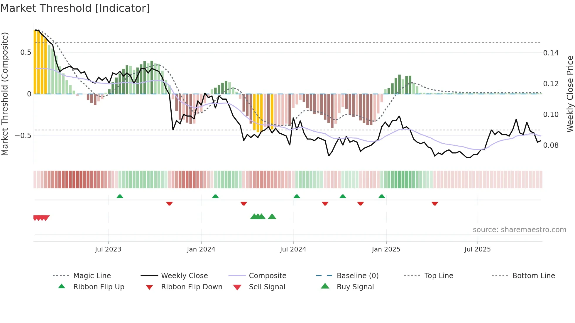 3989 weekly Market Threshold chart