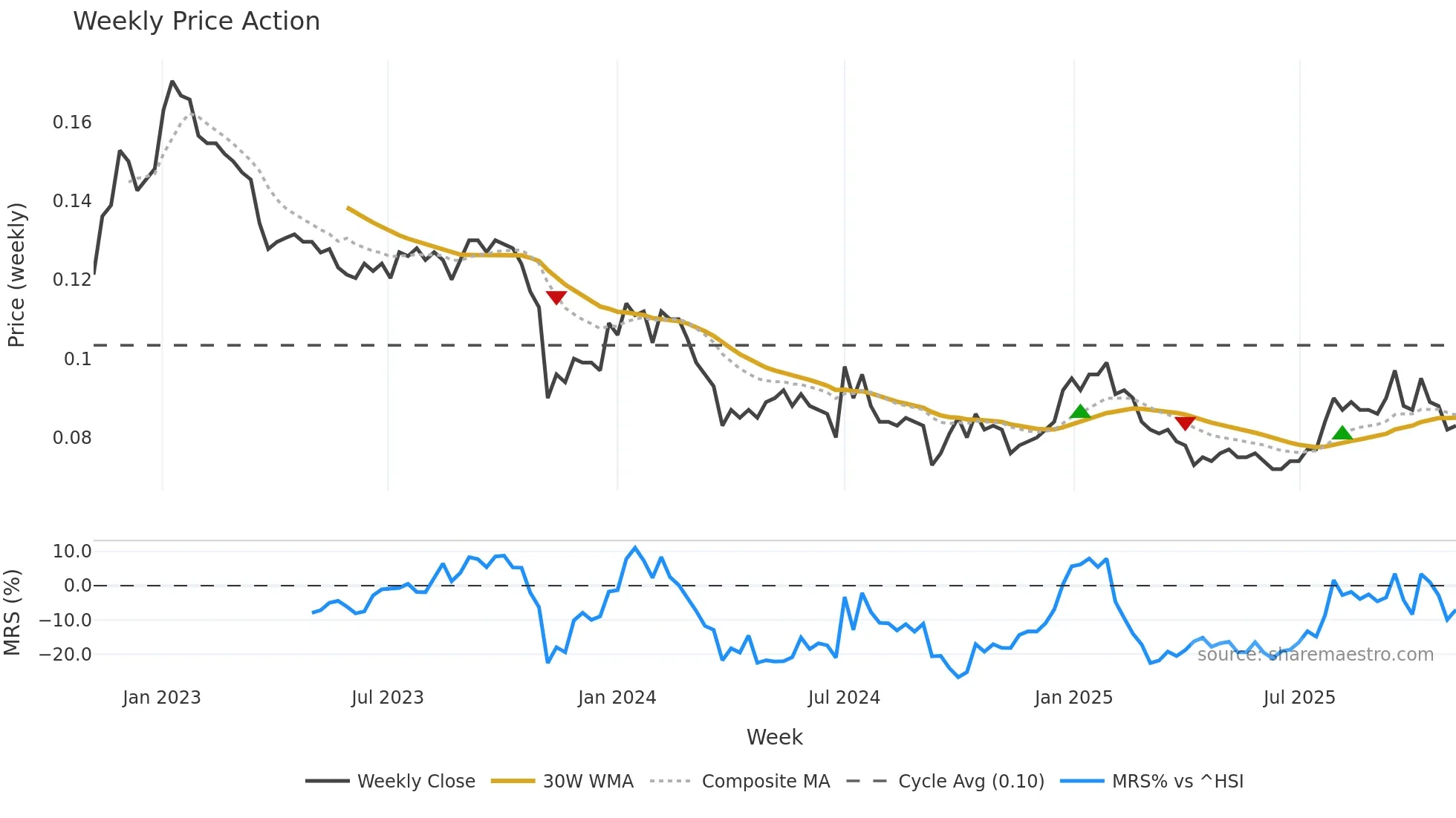 3989 weekly Price Action chart, closing 2025-11-03