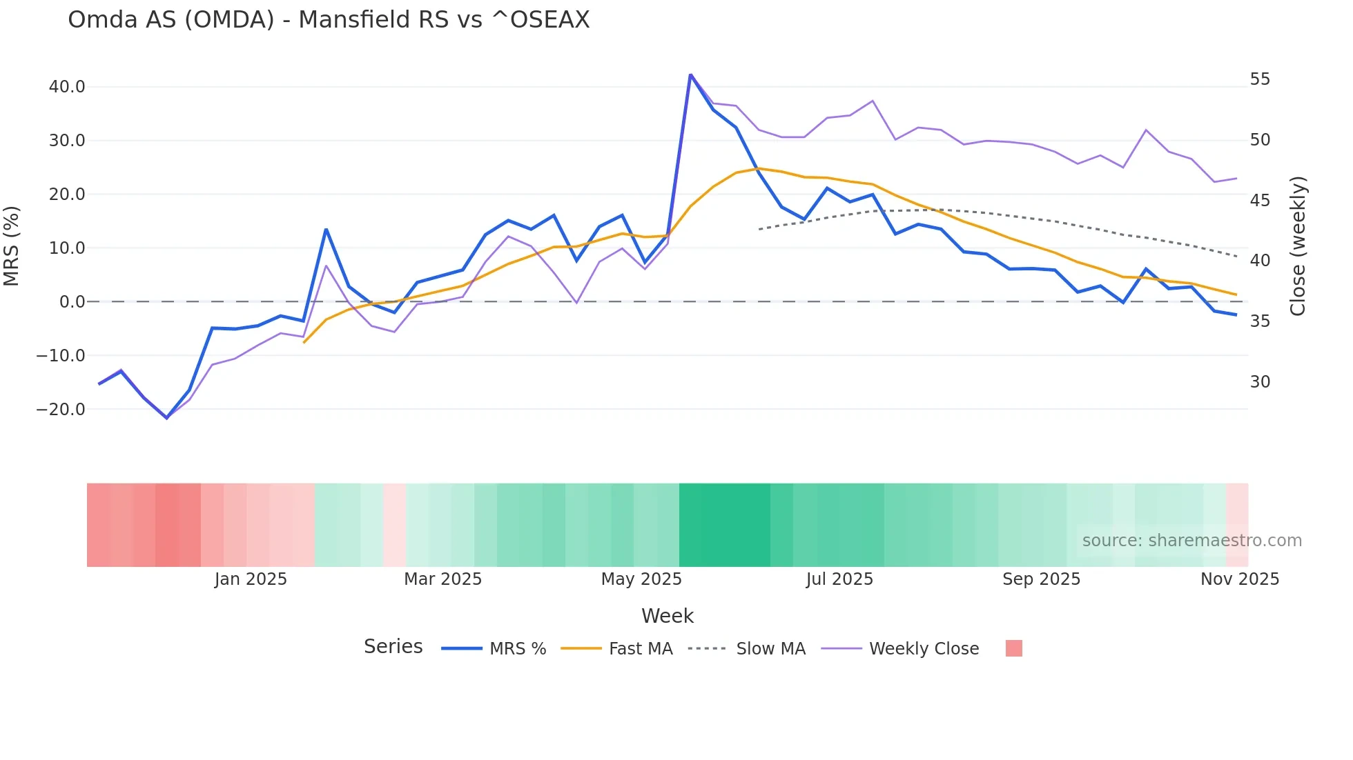 OMDA Mansfield Relative Strength chart