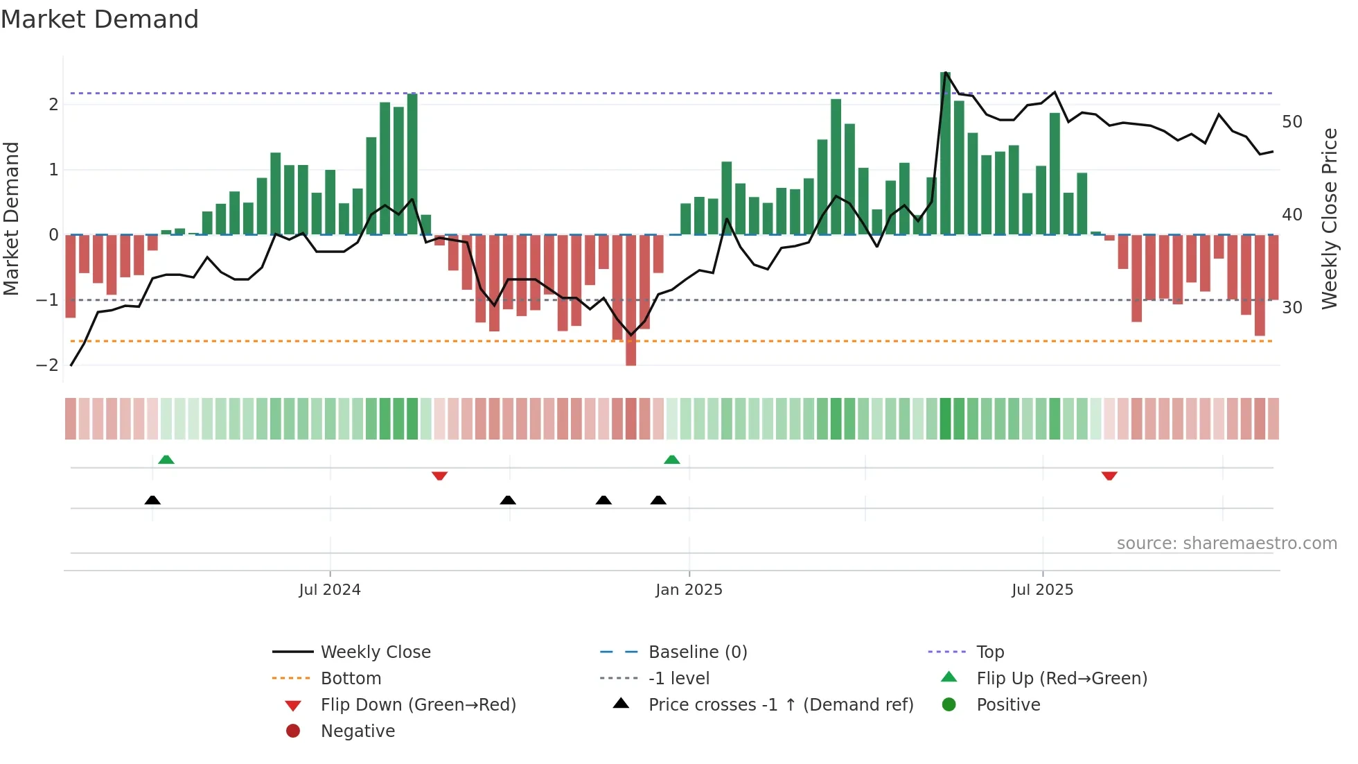 OMDA weekly Market Demand chart