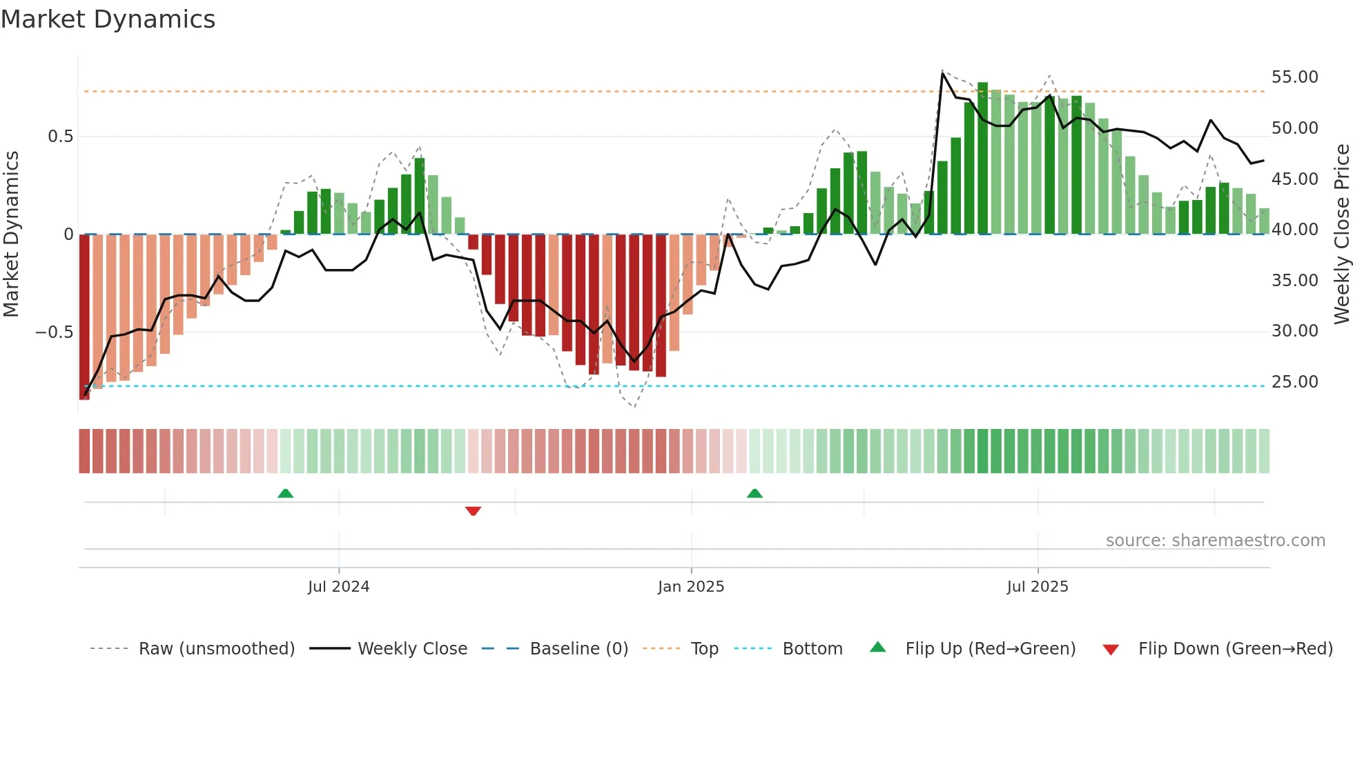 OMDA weekly Market Dynamics chart