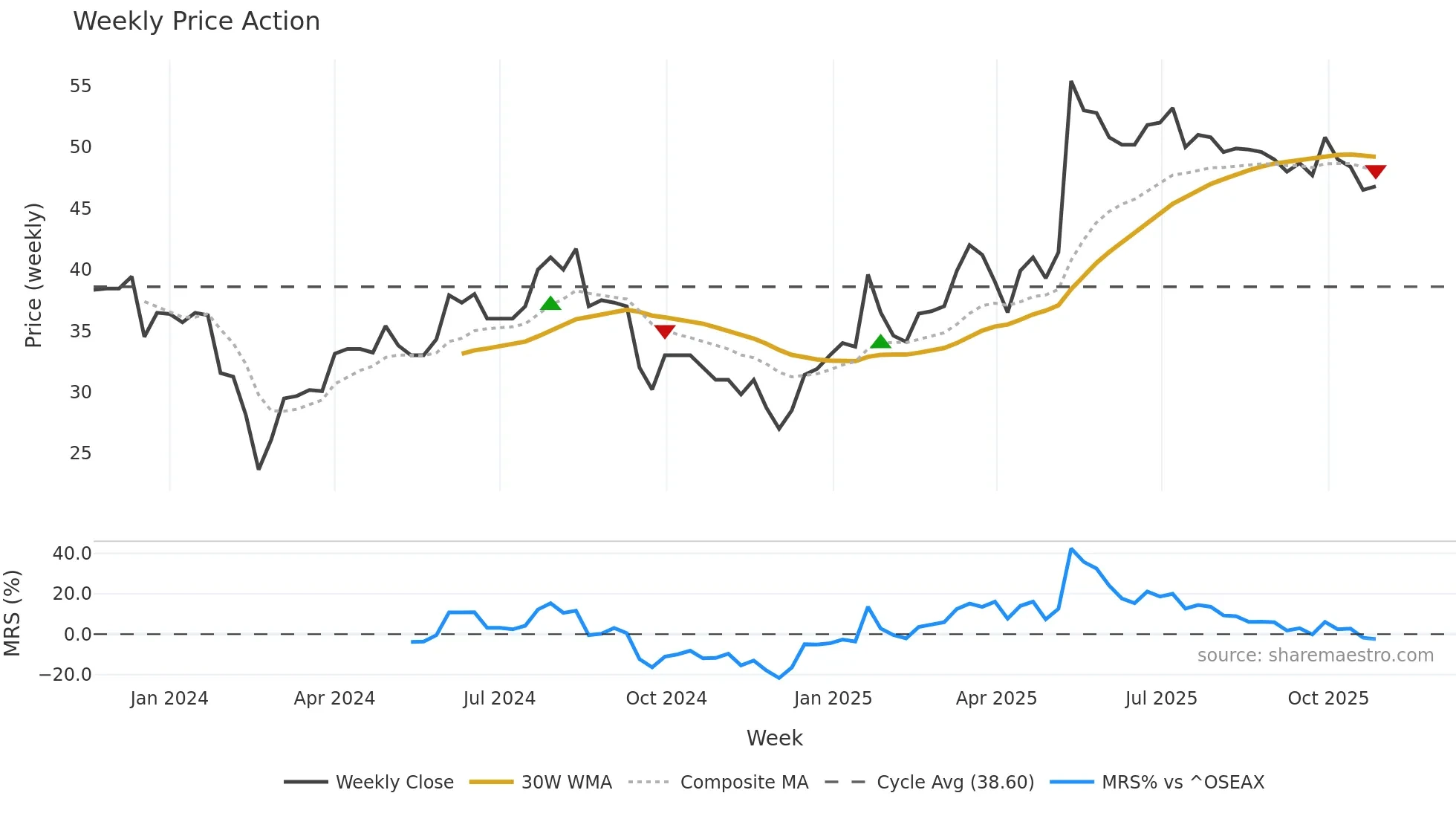 OMDA weekly Price Action chart, closing 2025-10-27