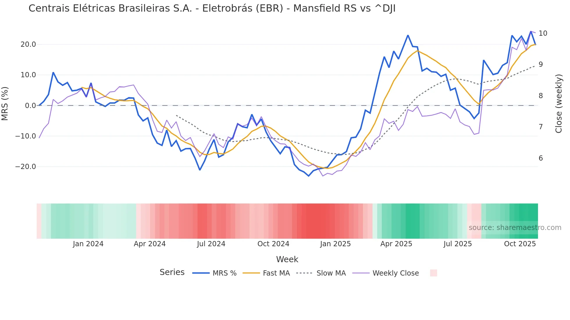 EBR Mansfield Relative Strength chart