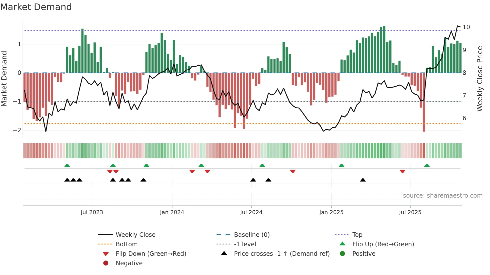 EBR weekly Market Demand chart