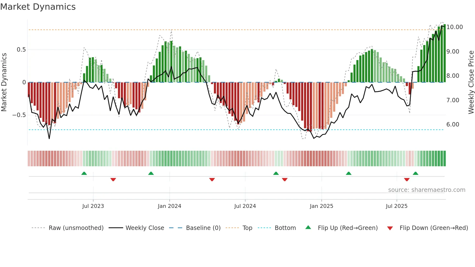 EBR weekly Market Dynamics chart