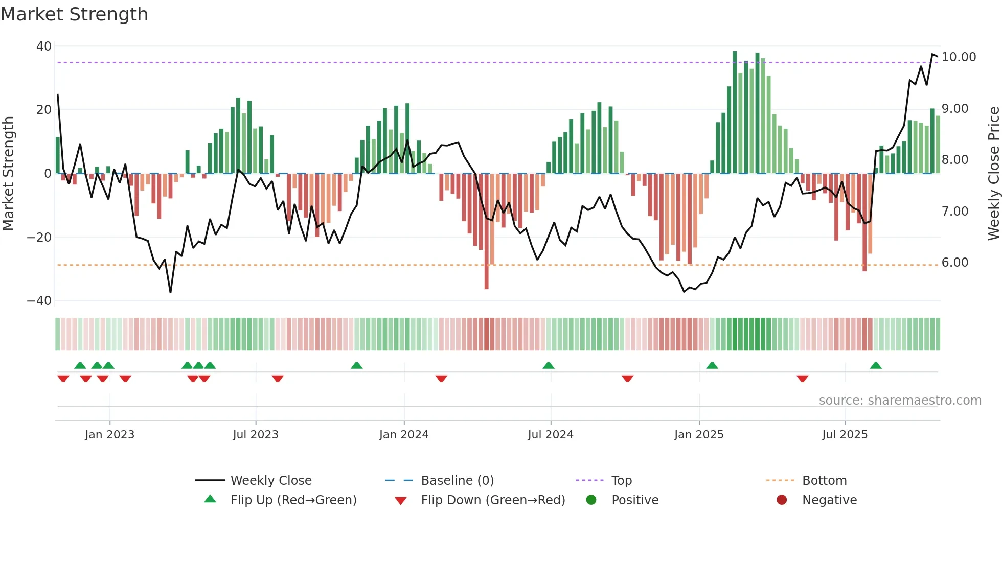 EBR weekly Market Strength chart