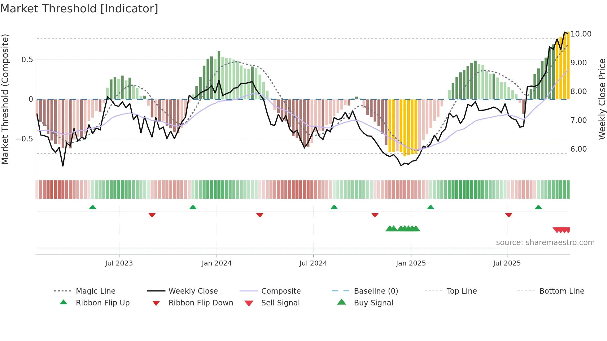 EBR weekly Market Threshold chart