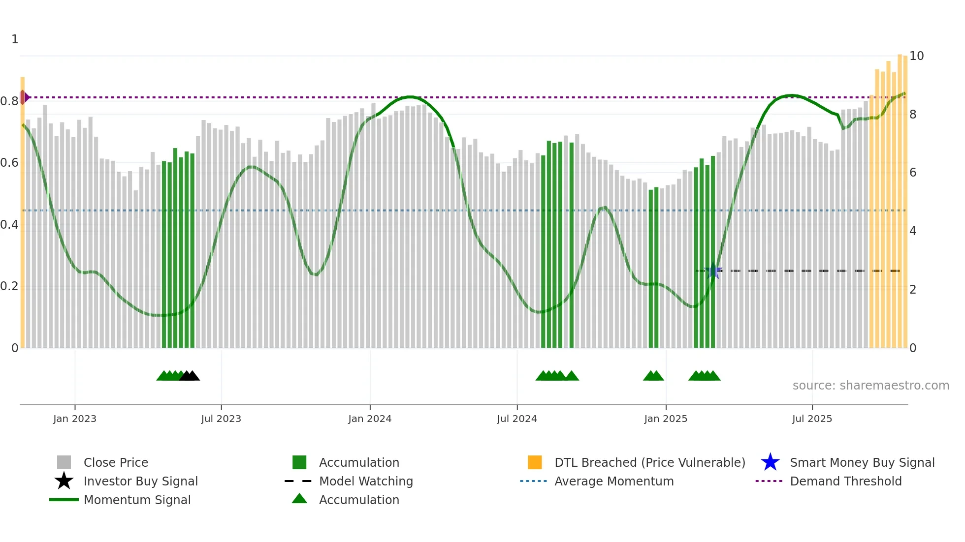 EBR weekly Smart Money chart