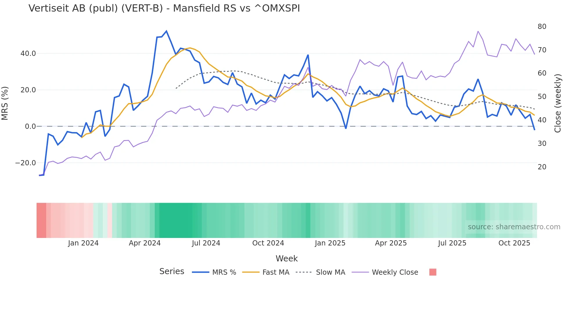 VERT-B Mansfield Relative Strength chart