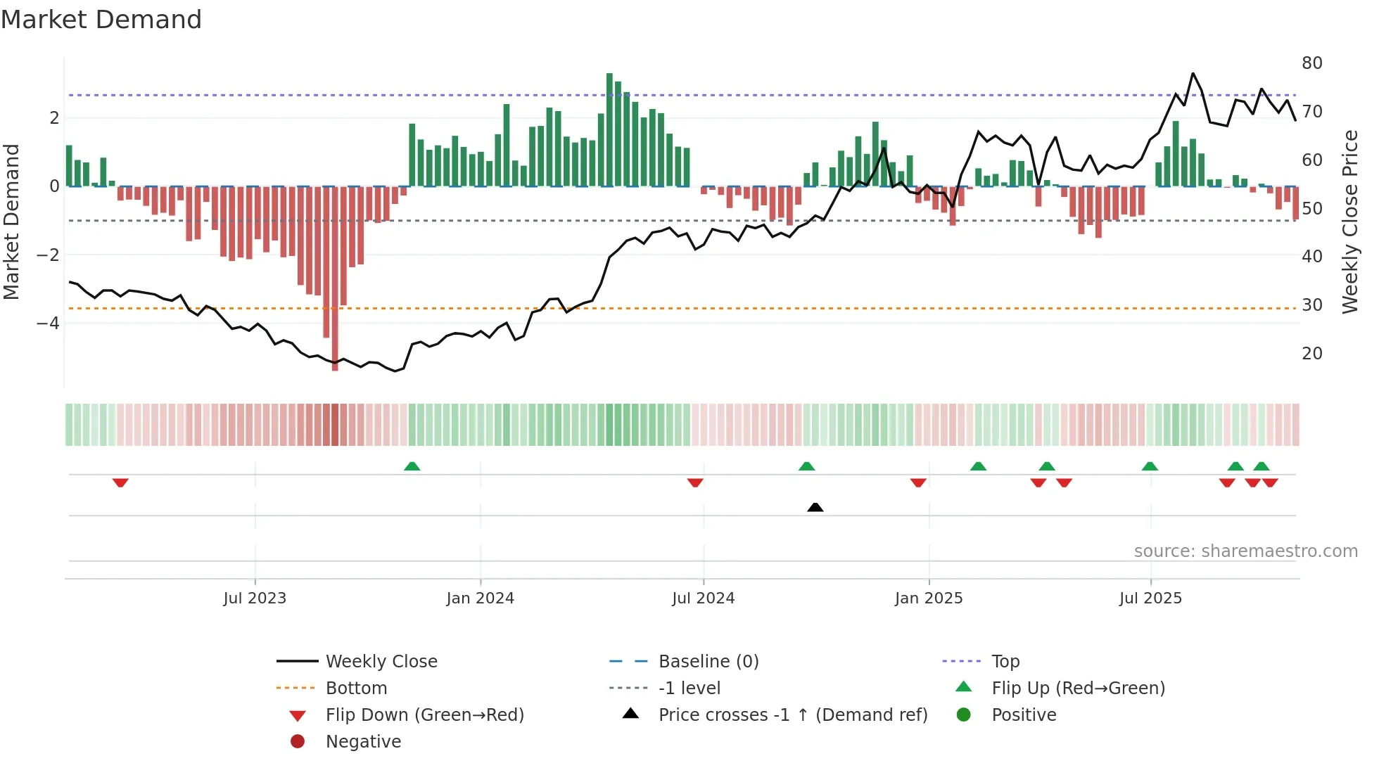 VERT-B weekly Market Demand chart