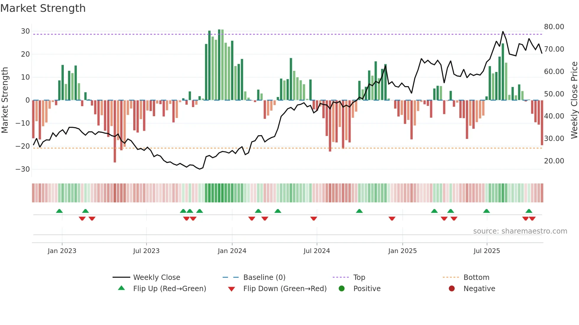 VERT-B weekly Market Strength chart