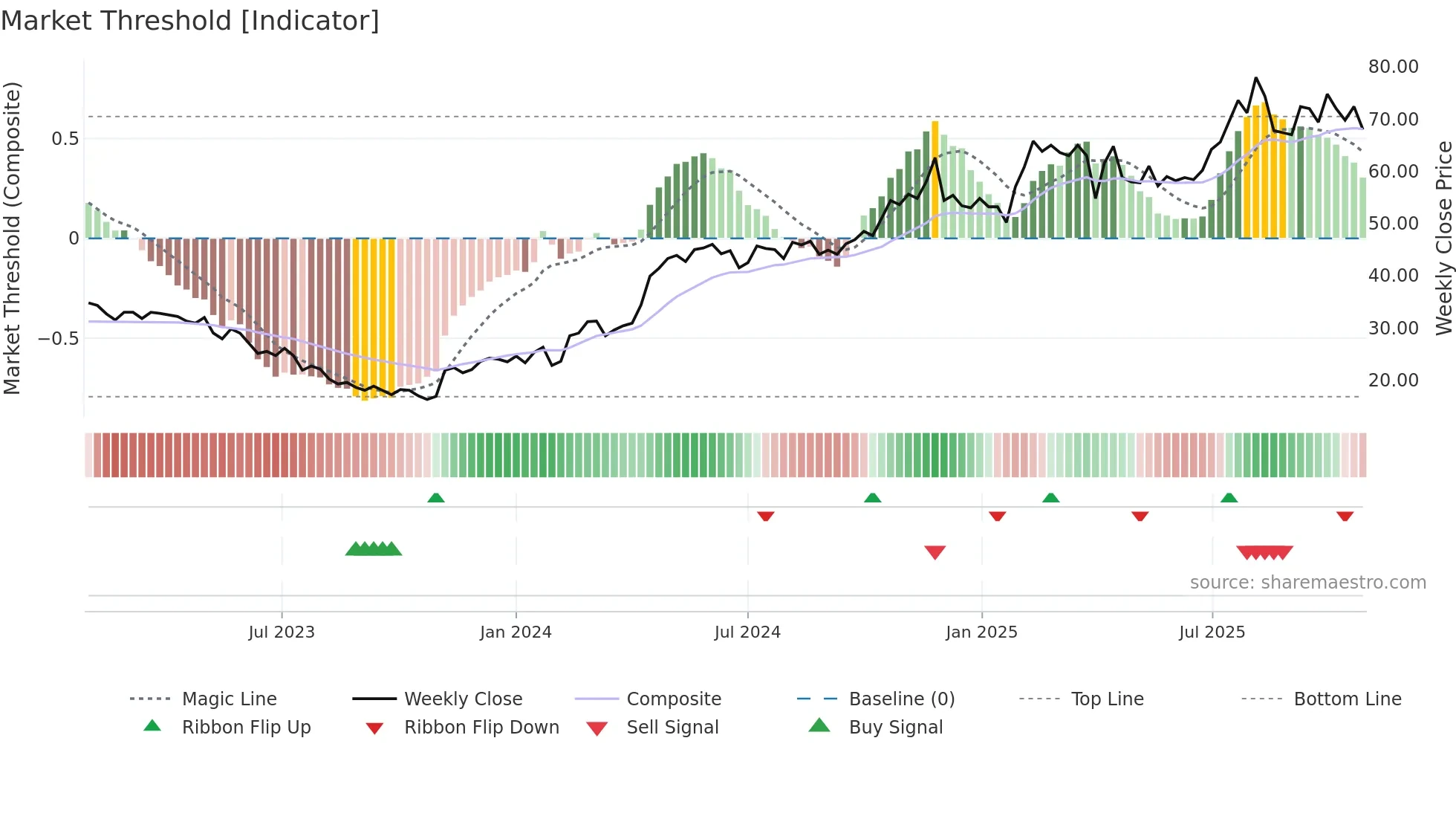 VERT-B weekly Market Threshold chart