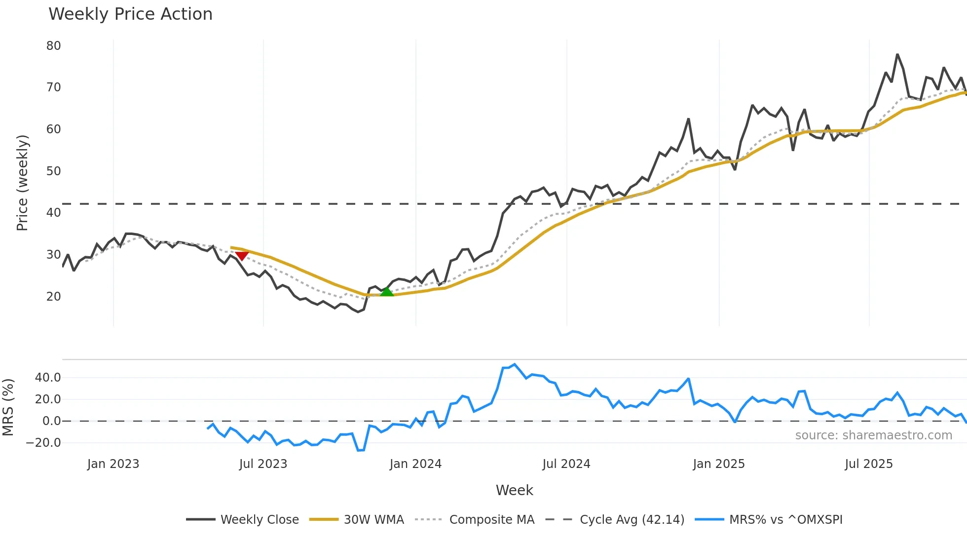 VERT-B weekly Price Action chart, closing 2025-10-27