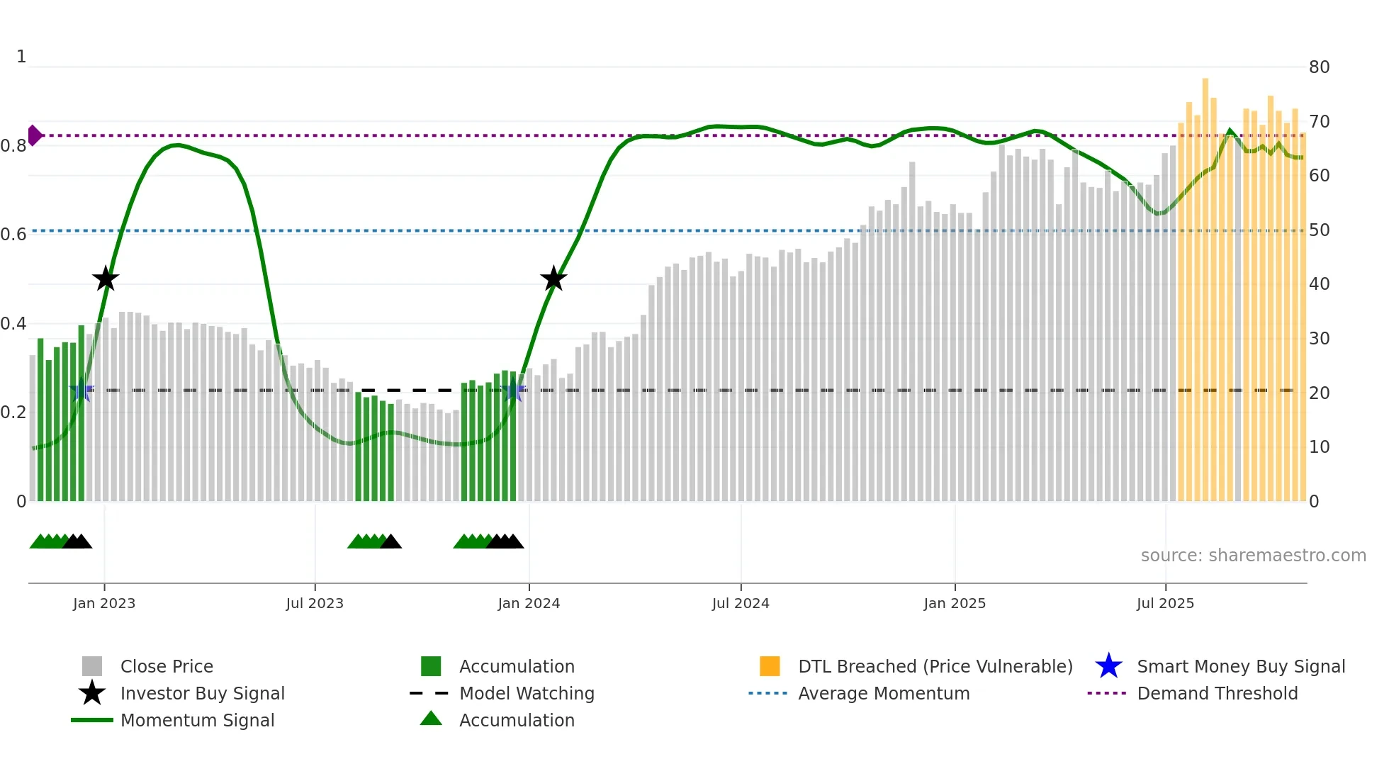 VERT-B weekly Smart Money chart
