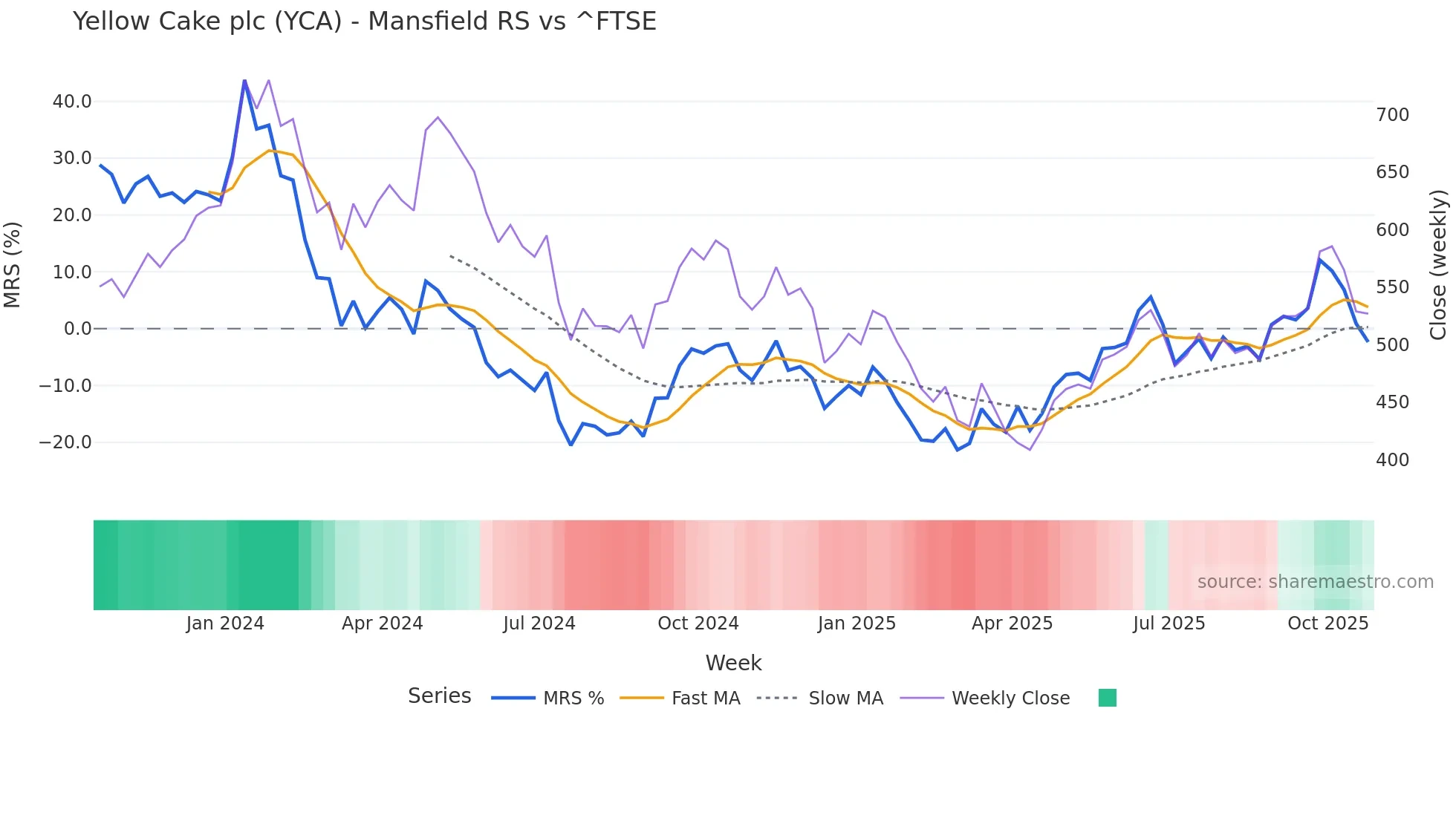YCA Mansfield Relative Strength chart