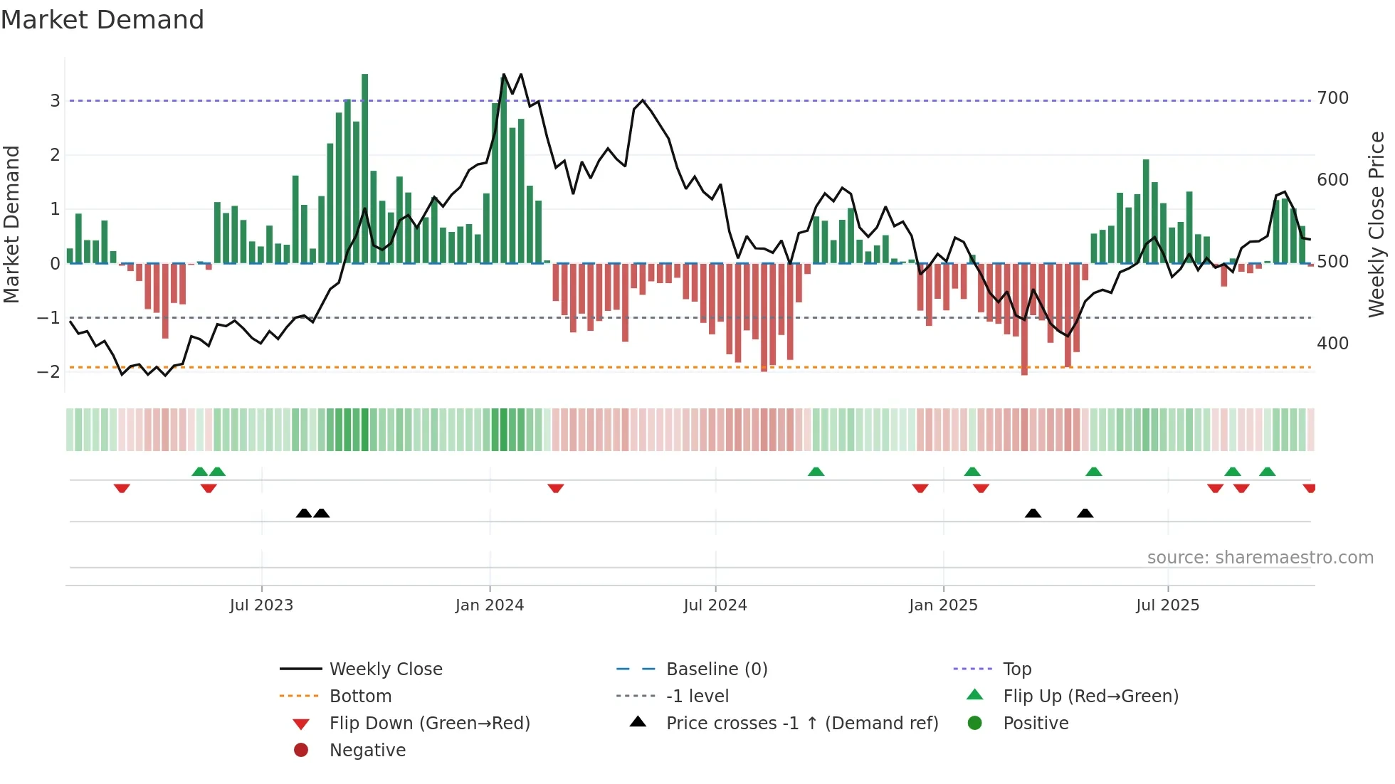 YCA weekly Market Demand chart