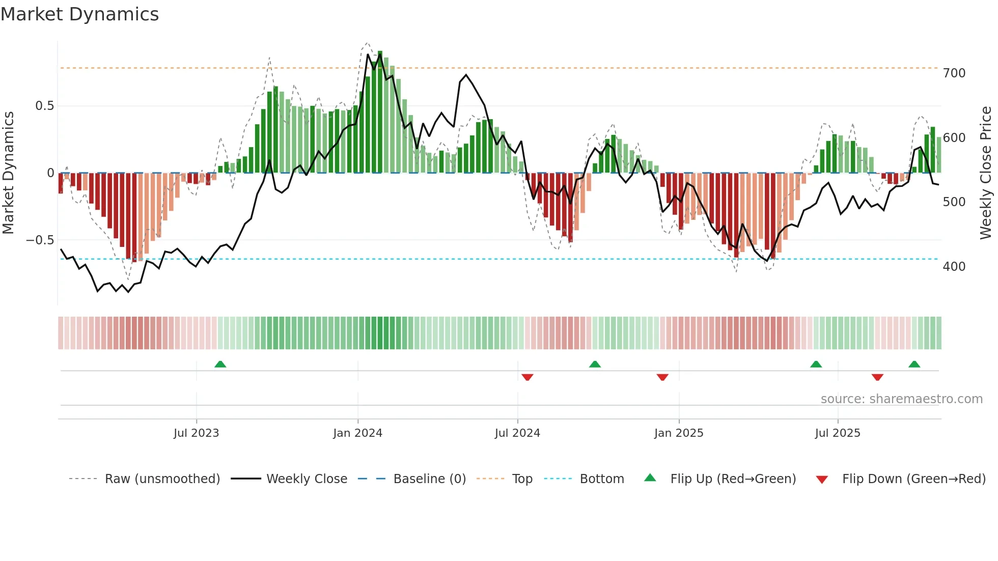 YCA weekly Market Dynamics chart