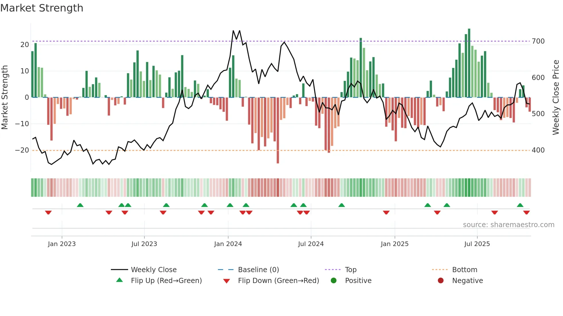 YCA weekly Market Strength chart