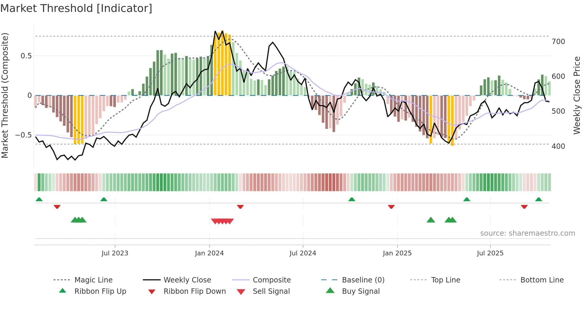 YCA weekly Market Threshold chart