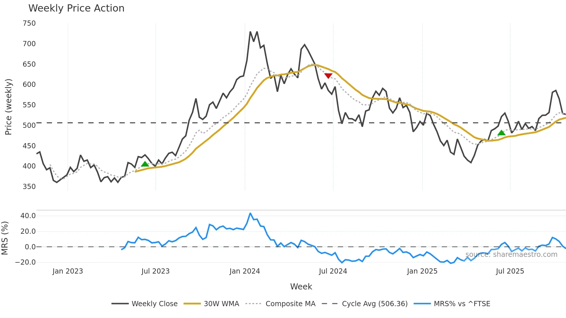 YCA weekly Price Action chart, closing 2025-10-24