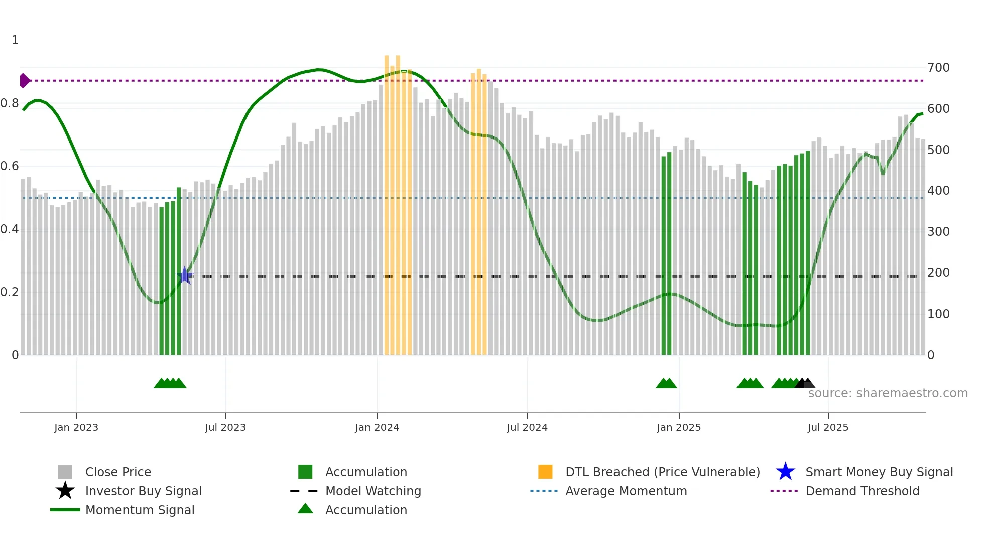 YCA weekly Smart Money chart
