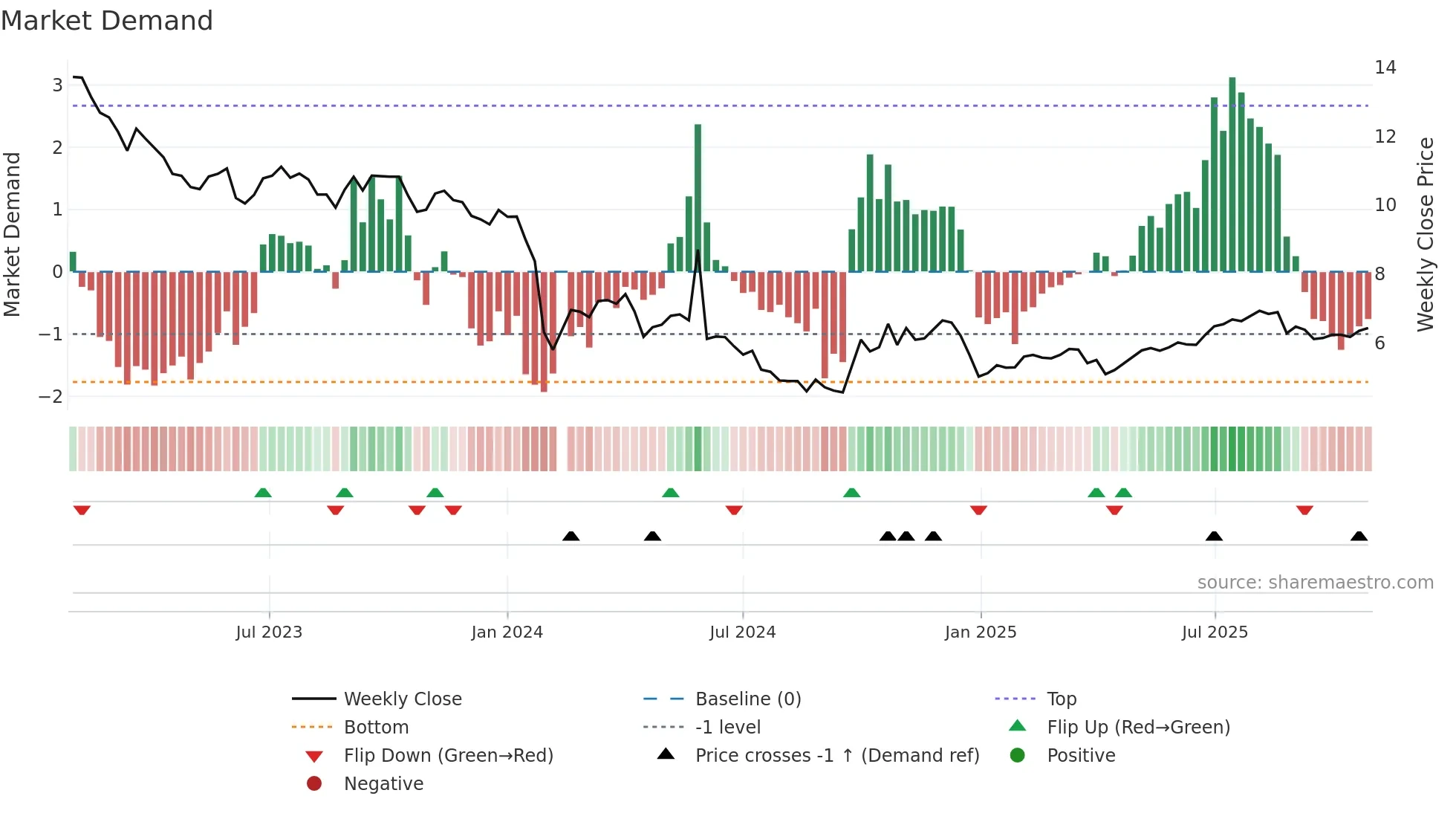 300305 weekly Market Demand chart